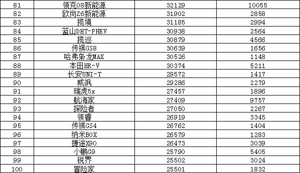 2023年汽车销量排行榜 比亚迪销量暴涨