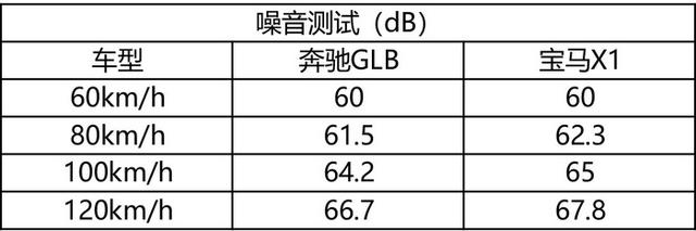 “小7座”VS“大5座”，奔驰GLB与宝马X1间的抉择