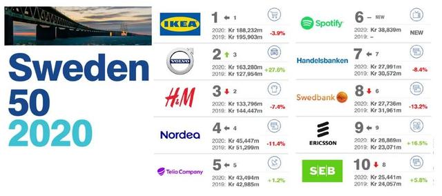 2020瑞典最有价值的50大品牌排行榜