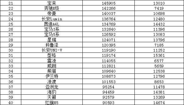 2023年汽车销量排行榜 比亚迪销量暴涨