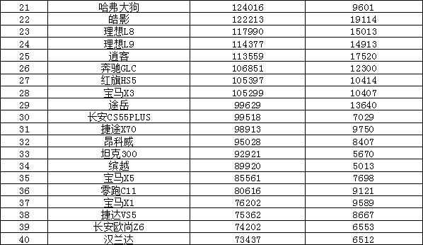 2023年汽车销量排行榜 比亚迪销量暴涨