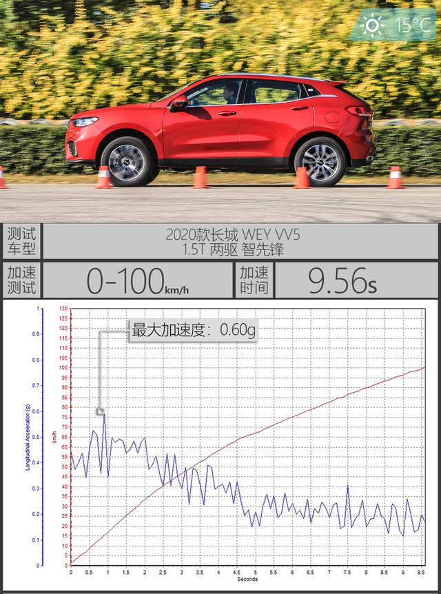 12.58万起的国产豪华SUV，测试WEY VV5 1.5T，车主：真后悔买H6