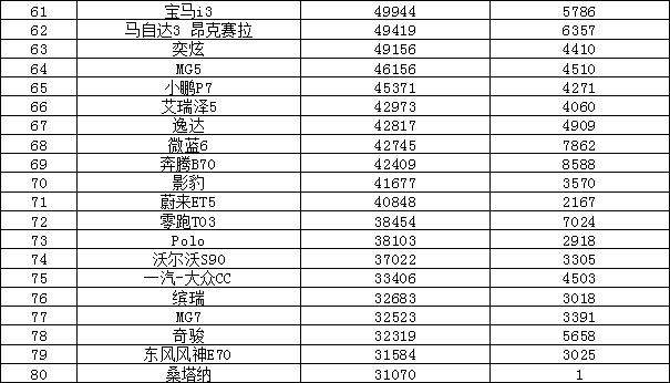 2023年汽车销量排行榜 比亚迪销量暴涨