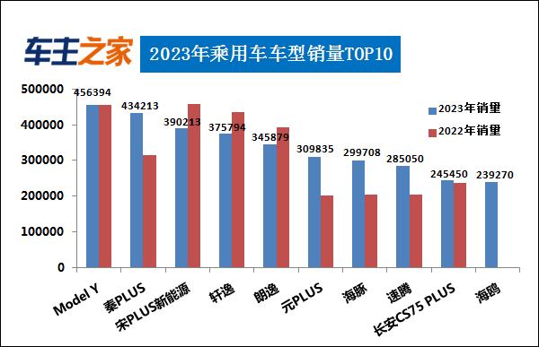 2023年汽车销量排行榜 比亚迪销量暴涨