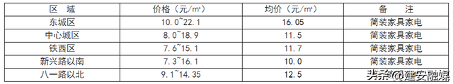 2023年许昌市区住宅月租金指导价格表