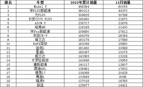 2023年汽车销量排行榜 比亚迪销量暴涨