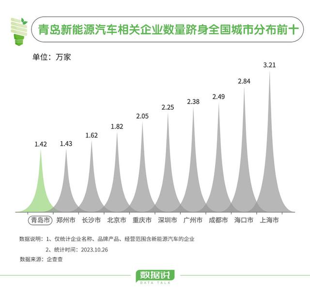 山东新能源汽车相关企业数量全国第一