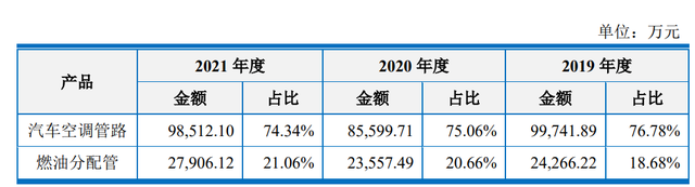 赶上新能源车热潮，零部件企业上海汽配再度递交招股书｜IPO观察