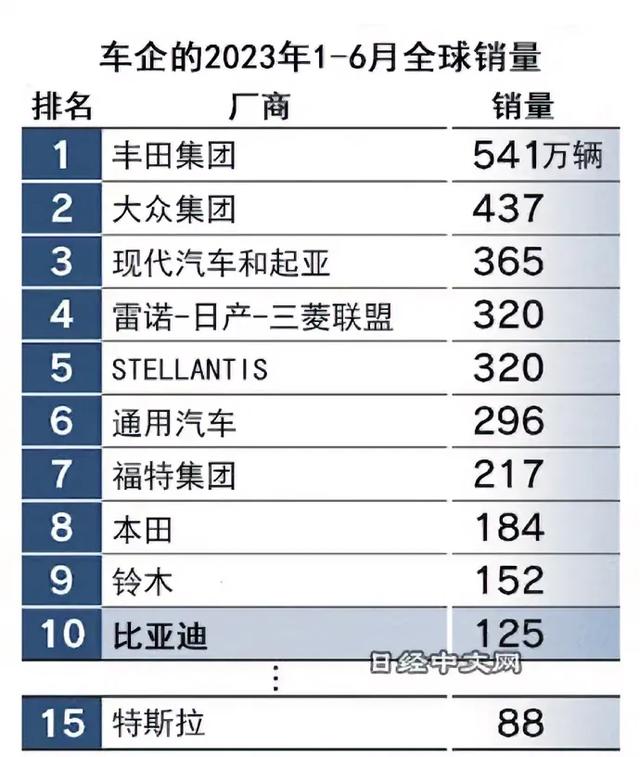 上半年全球10大汽车品牌销量榜：韩系世界第三，比亚迪入围前十！