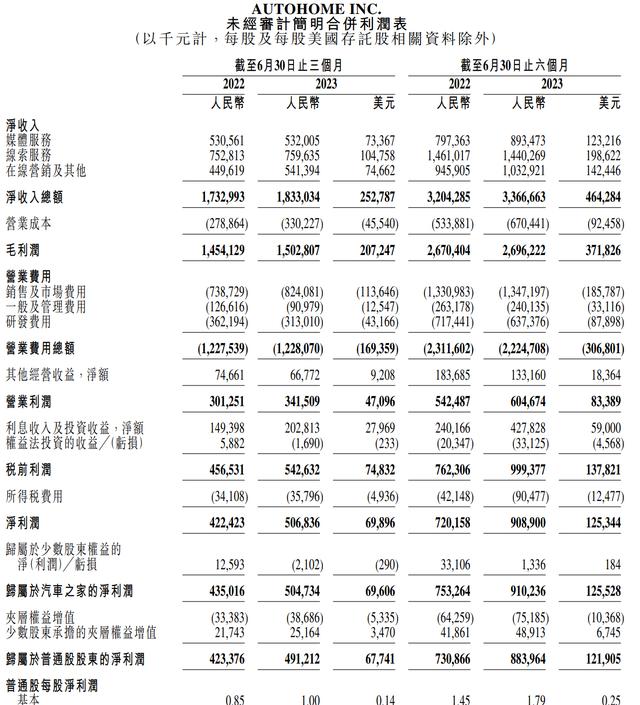 汽车之家单季营收18.3亿：净利5亿 刘铮及鲁俊辞任董事职务