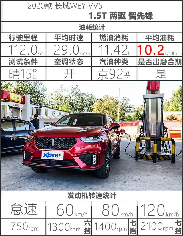 12.58万起的国产豪华SUV，测试WEY VV5 1.5T，车主：真后悔买H6