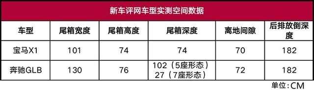 “小7座”VS“大5座”，奔驰GLB与宝马X1间的抉择