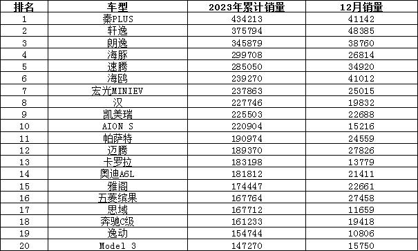 2023年汽车销量排行榜 比亚迪销量暴涨