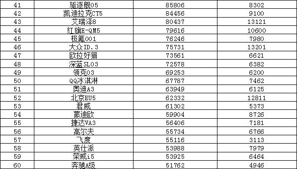 2023年汽车销量排行榜 比亚迪销量暴涨