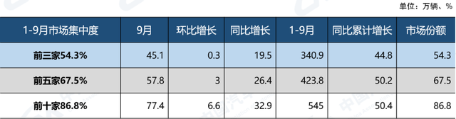 1-9月，汽车销量前十位企业集团销量合计1791.5万辆