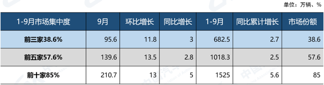 1-9月，汽车销量前十位企业集团销量合计1791.5万辆