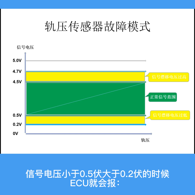 柴油电喷轨压相关故障模式#电喷油泵油嘴增压器维修