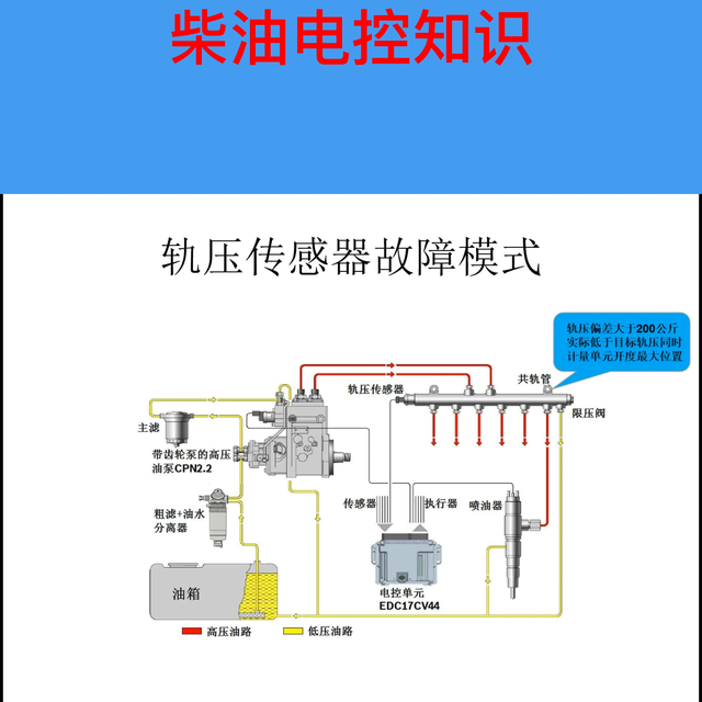 柴油电喷轨压相关故障模式#电喷油泵油嘴增压器维修