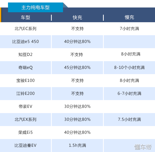 盘点纯电动车充电时长，难怪10分钟快充让人如此心动