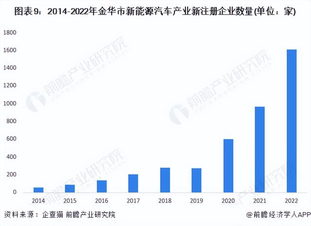 【建议收藏】重磅！2023年金华市新能源汽车产业链全景图谱