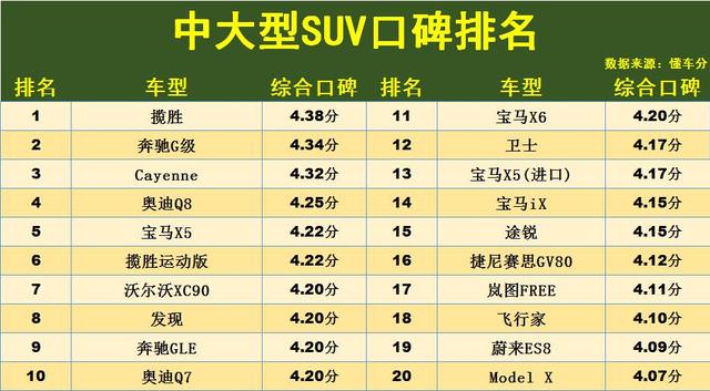 买中大型SUV需慎重！最新口碑排行榜：宝马X5前五，GLE、途昂上榜