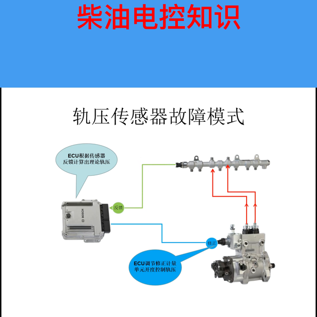 柴油电喷轨压相关故障模式#电喷油泵油嘴增压器维修