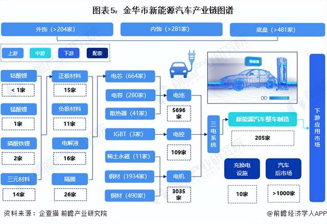 【建议收藏】重磅！2023年金华市新能源汽车产业链全景图谱