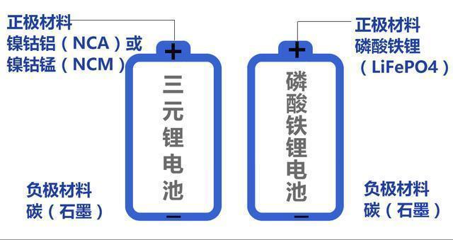 新能源汽车搭载的电池有哪些不同，为什么电动汽车不适合跑高速