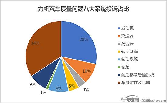 力帆汽车危如累卵 产品质量与服务再成痛点