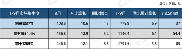 1-9月，汽车销量前十位企业集团销量合计1791.5万辆