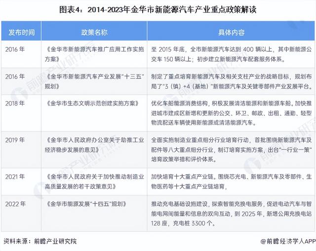 【建议收藏】重磅！2023年金华市新能源汽车产业链全景图谱