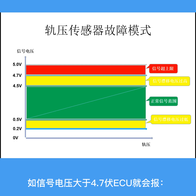 柴油电喷轨压相关故障模式#电喷油泵油嘴增压器维修