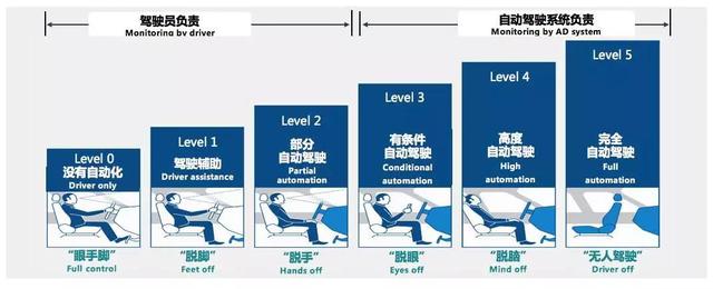 一文秒懂L0-L5，最通俗讲解汽车自动驾驶