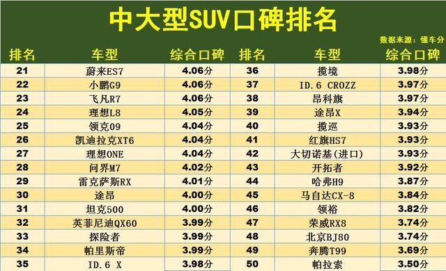 买中大型SUV需慎重！最新口碑排行榜：宝马X5前五，GLE、途昂上榜