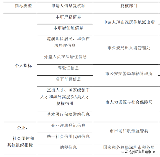 深圳车牌摇号