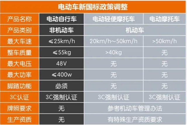 违规电动二、三、四轮车不能上路，那什么是合规车型？答案明确了