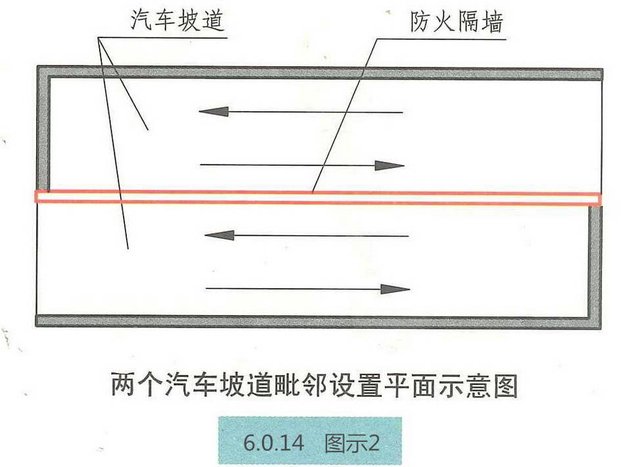 汽车库、停车场、修车库安全疏散和救援设施的设置要求和图示理解