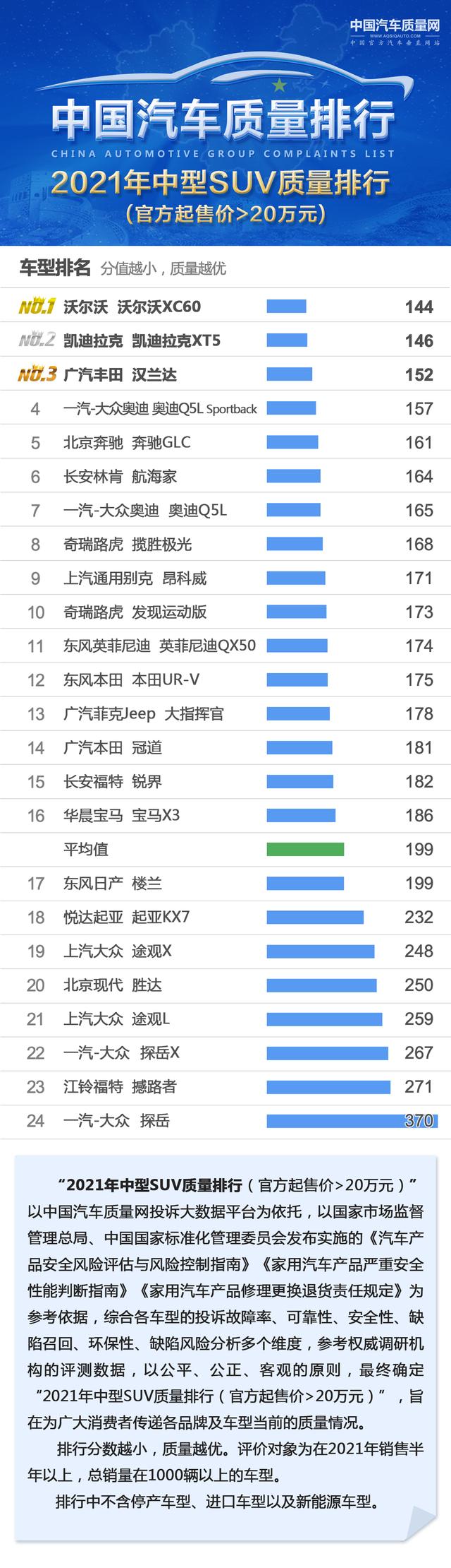 买SUV要慎重！ 先看看SUV各个级别的质量排行榜，再做决定也不迟！