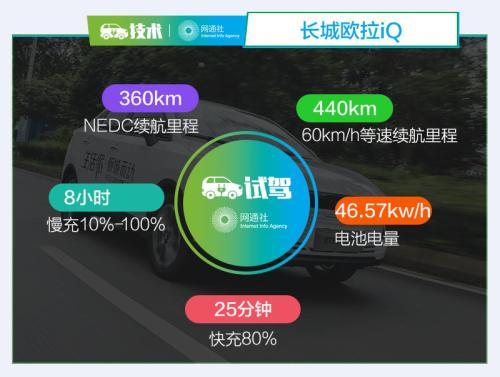 外观个性续航靠谱的电动跨界车 测试长城欧拉iQ