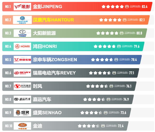 2023年老年代步车十大品牌出炉，行内人首选这3种车型，上路无忧