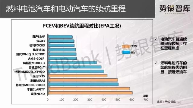 PPT｜燃料电池汽车和电动汽车全面比较