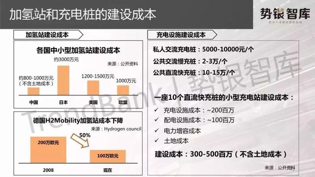 PPT｜燃料电池汽车和电动汽车全面比较