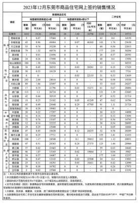 东莞市二手汽车(东莞最新房价出炉，松山湖遥遥领先各镇街新房库存数据公布)