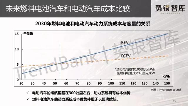 PPT｜燃料电池汽车和电动汽车全面比较