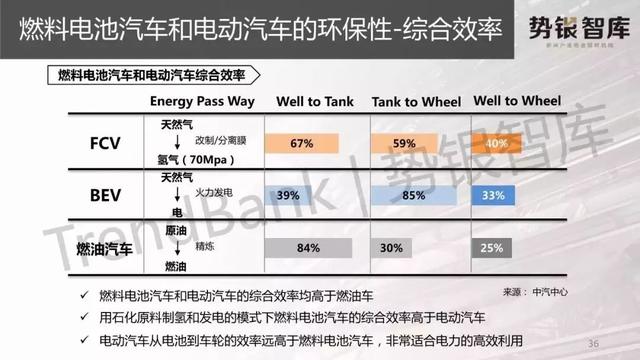 PPT｜燃料电池汽车和电动汽车全面比较