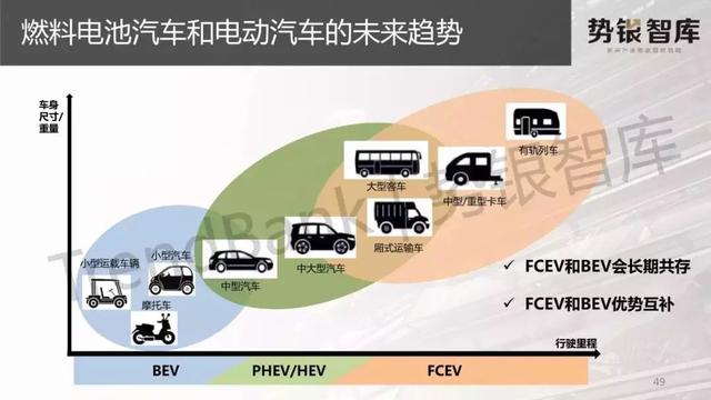 PPT｜燃料电池汽车和电动汽车全面比较