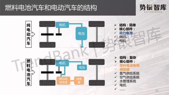 PPT｜燃料电池汽车和电动汽车全面比较