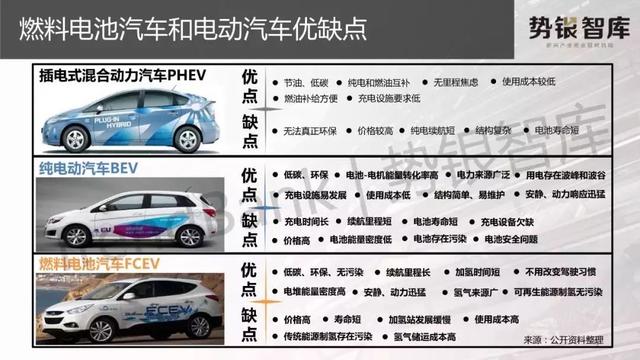 PPT｜燃料电池汽车和电动汽车全面比较