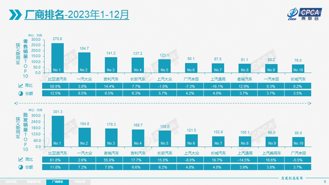 中国车份额首超50%，国产品牌霸榜，智能化再加码，2024继续飚？