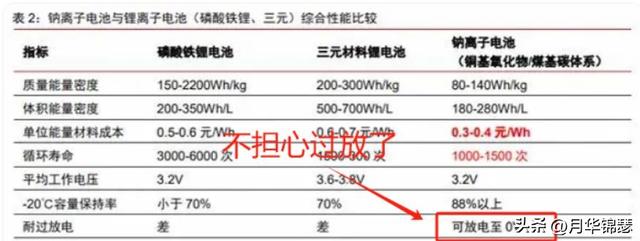 电动车变革趋势解析：铅酸、石墨烯、钠电池、锂电池区别多大？